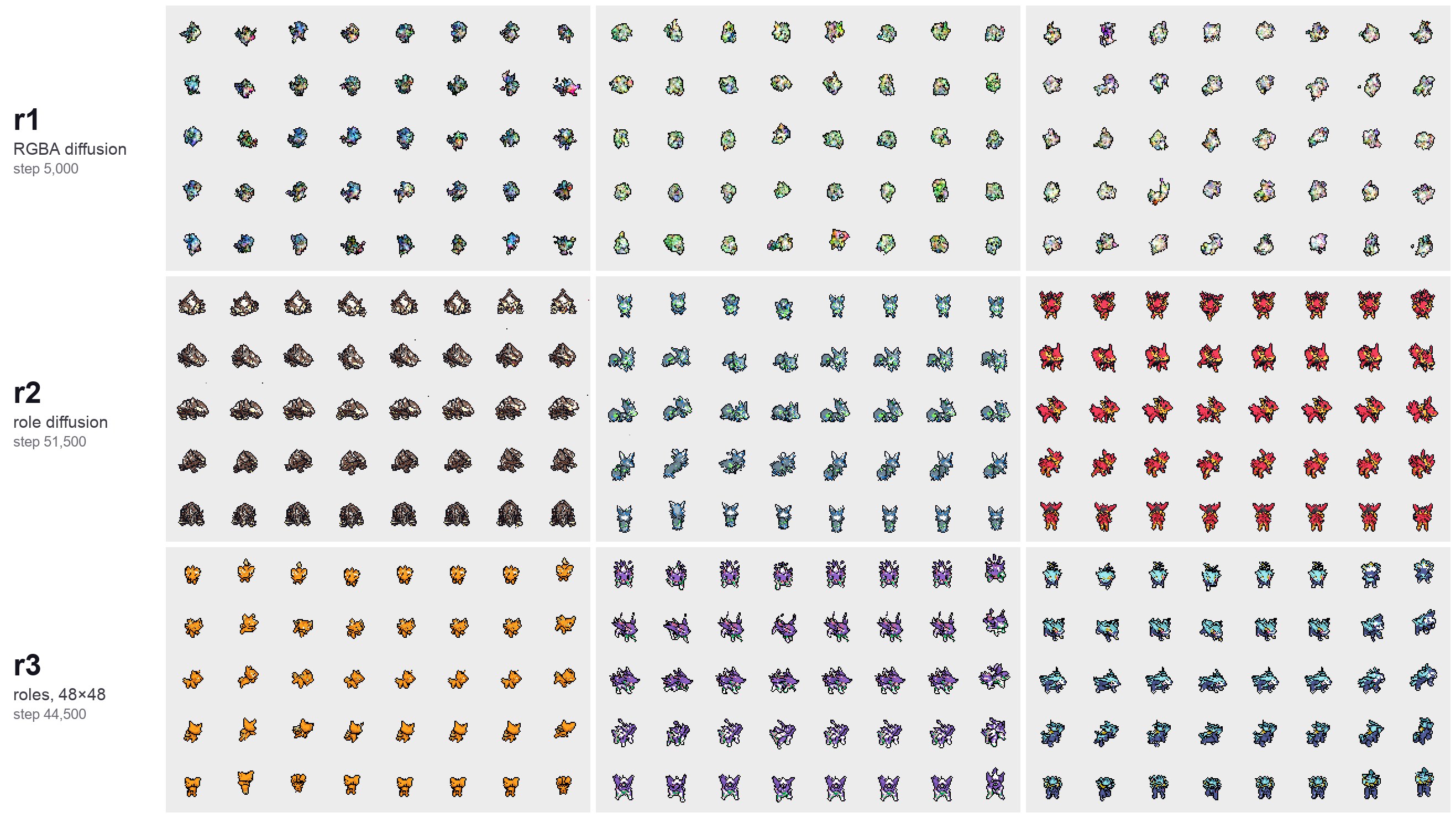 Three generations of a 2D sprite generator with the same seeds: colored noise in r1, coherent small creatures in r2 and r3