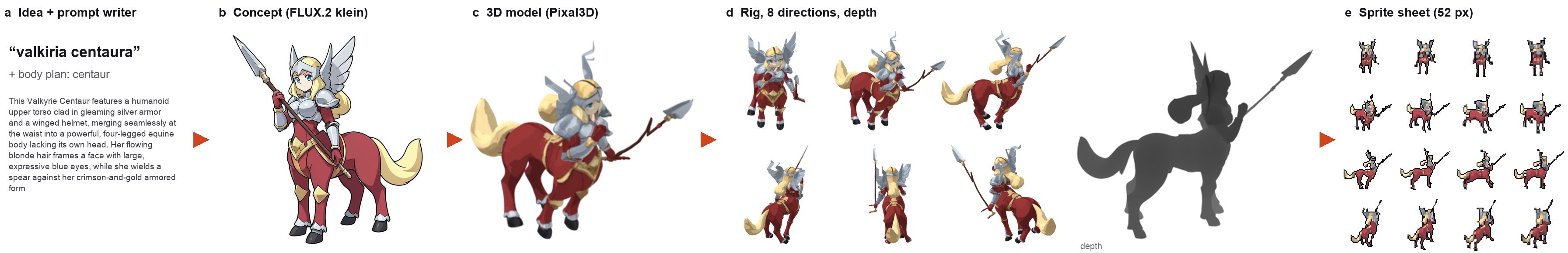 Pipeline: Spanish idea, concept drawing, 3D model, eight rendered directions with depth, and the pixel-art sprite sheet